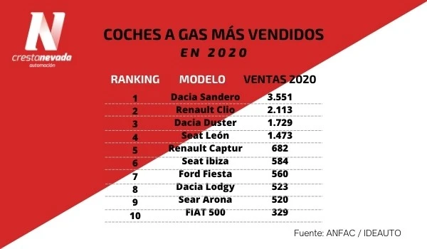 Los coches a gas más vendidos en 2020