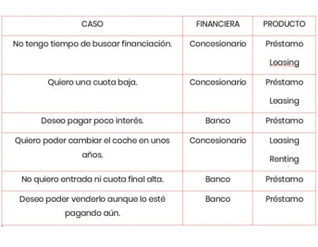 Concesionario o banco, ¿cuál es la mejor forma de financiar un coche de ocasión?
